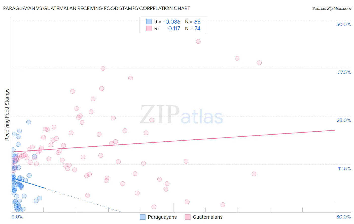 Paraguayan vs Guatemalan Receiving Food Stamps