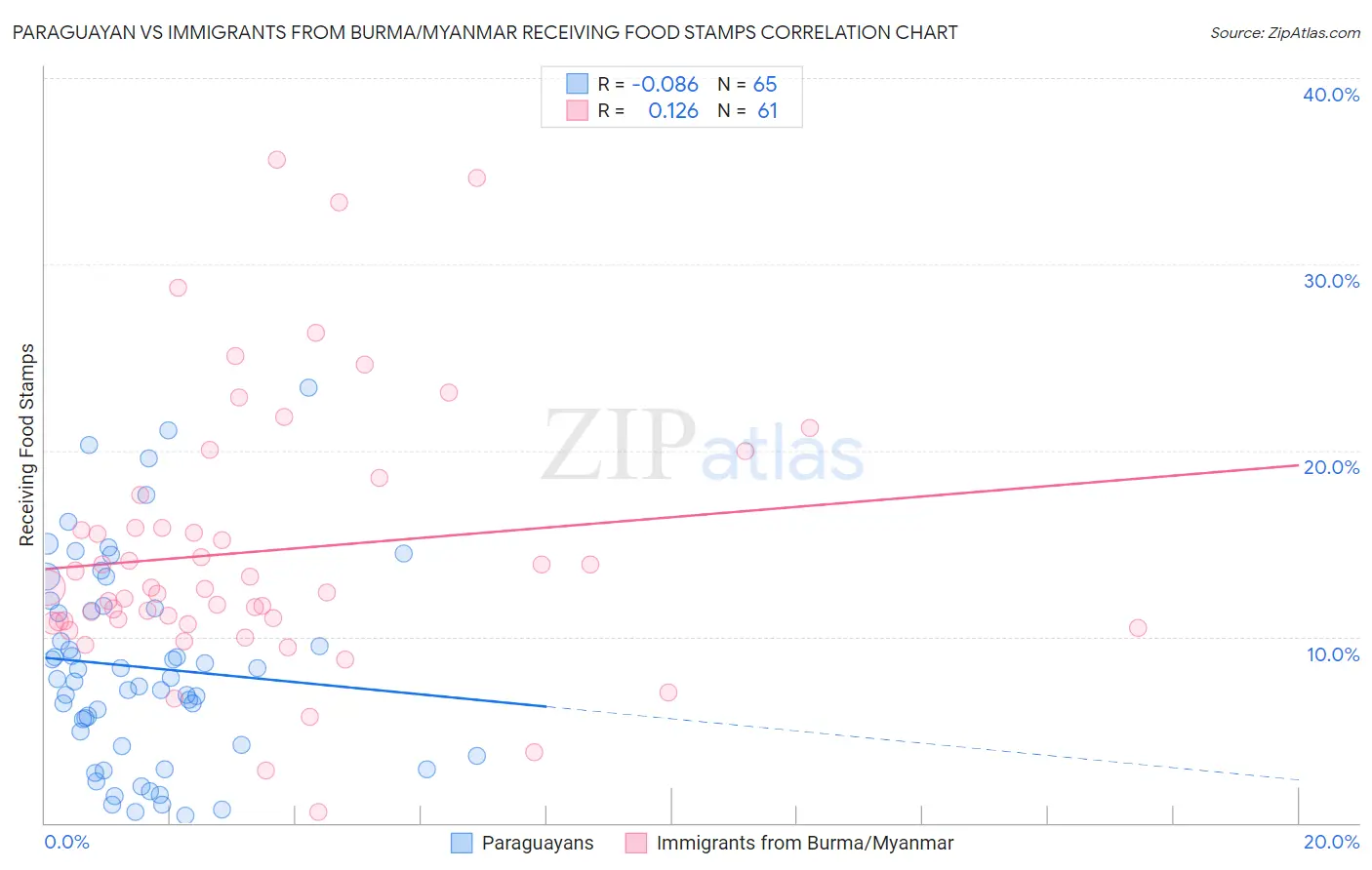 Paraguayan vs Immigrants from Burma/Myanmar Receiving Food Stamps