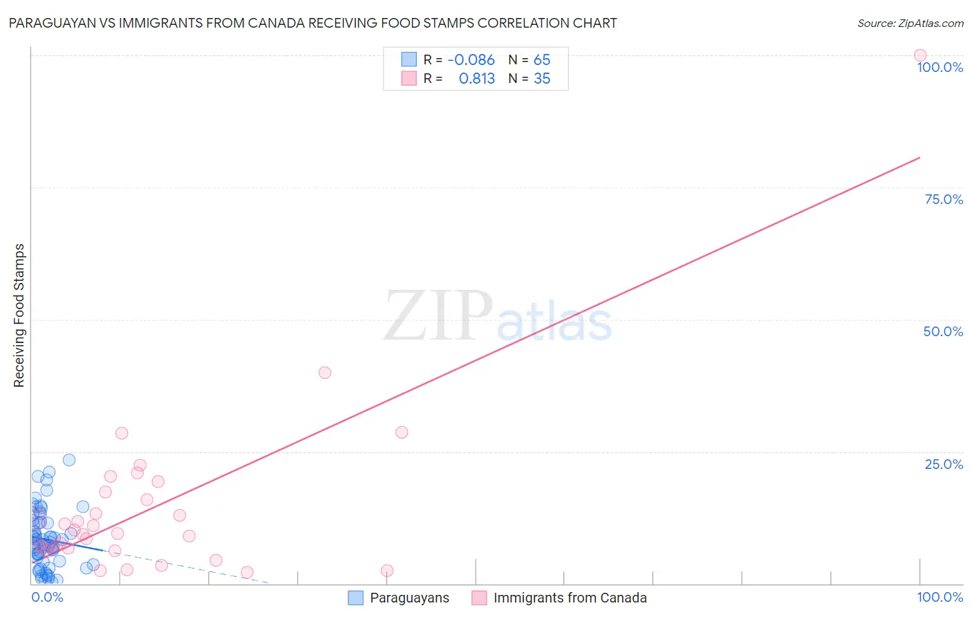 Paraguayan vs Immigrants from Canada Receiving Food Stamps