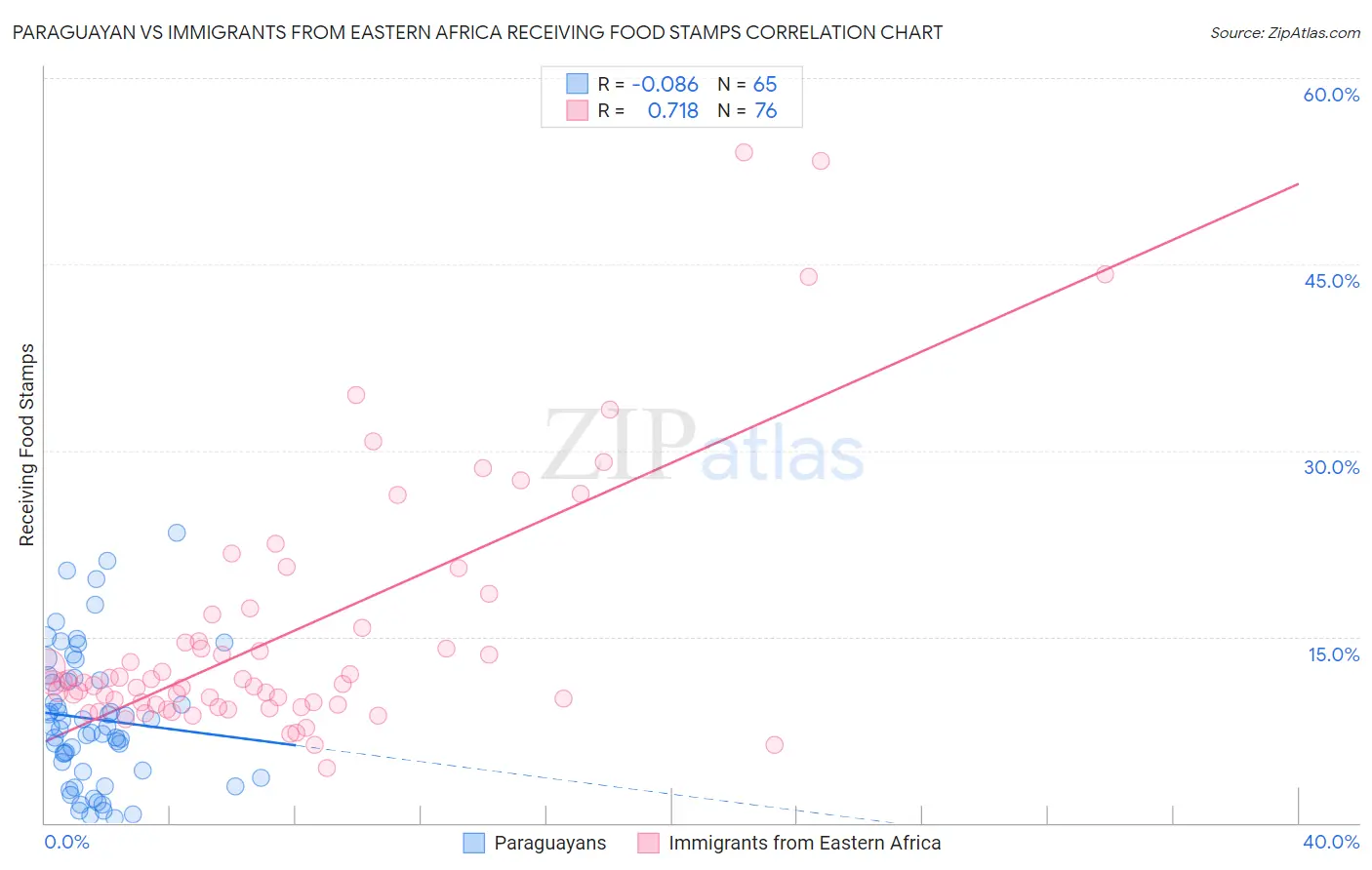 Paraguayan vs Immigrants from Eastern Africa Receiving Food Stamps