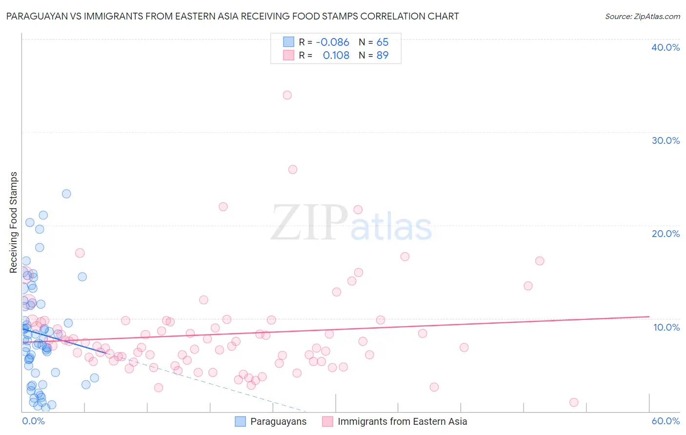 Paraguayan vs Immigrants from Eastern Asia Receiving Food Stamps