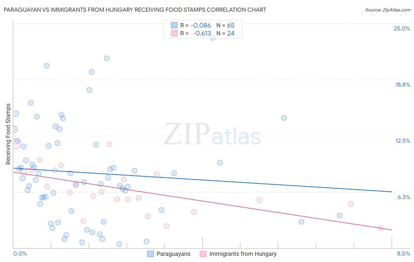 Paraguayan vs Immigrants from Hungary Receiving Food Stamps