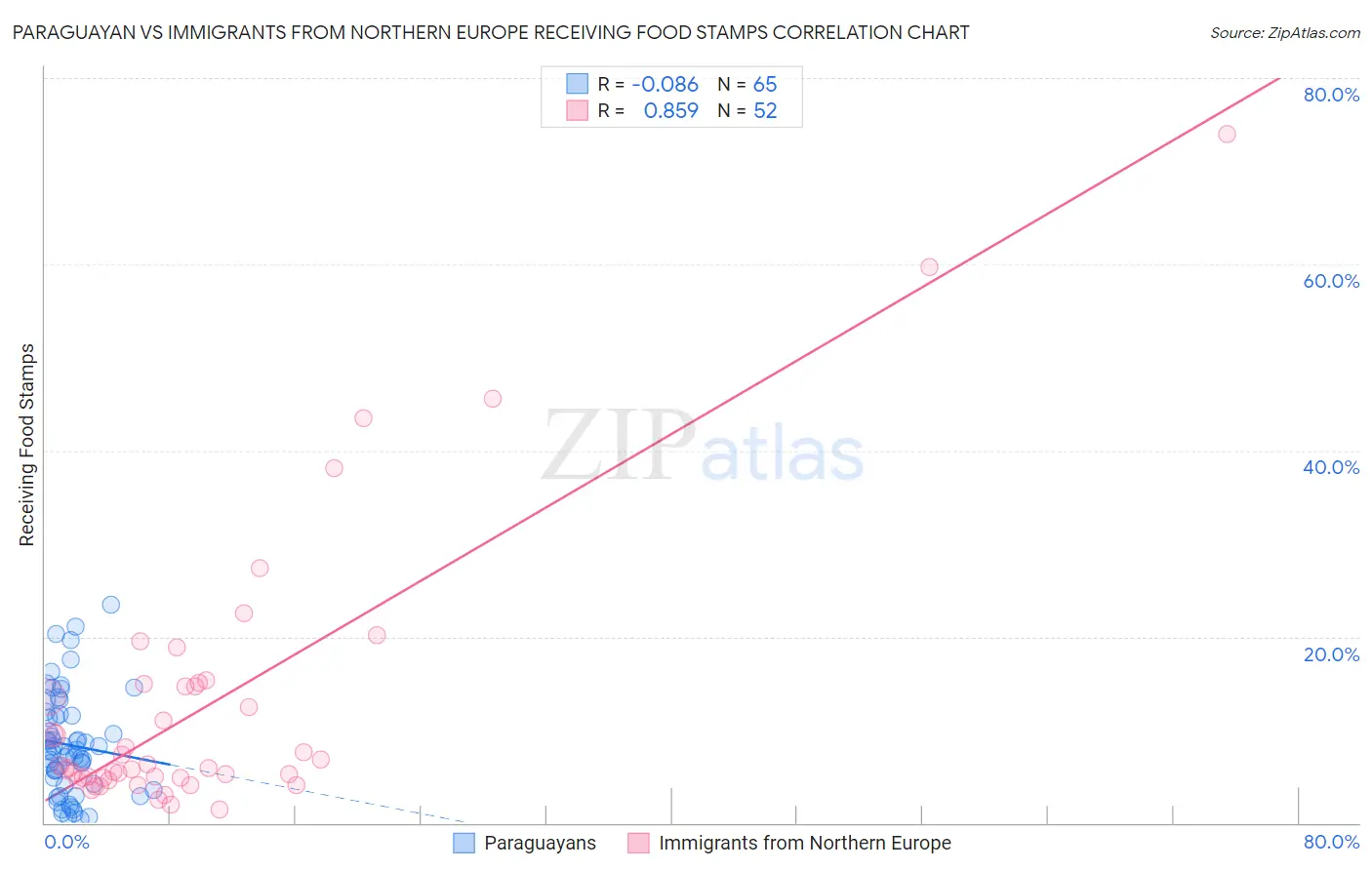 Paraguayan vs Immigrants from Northern Europe Receiving Food Stamps