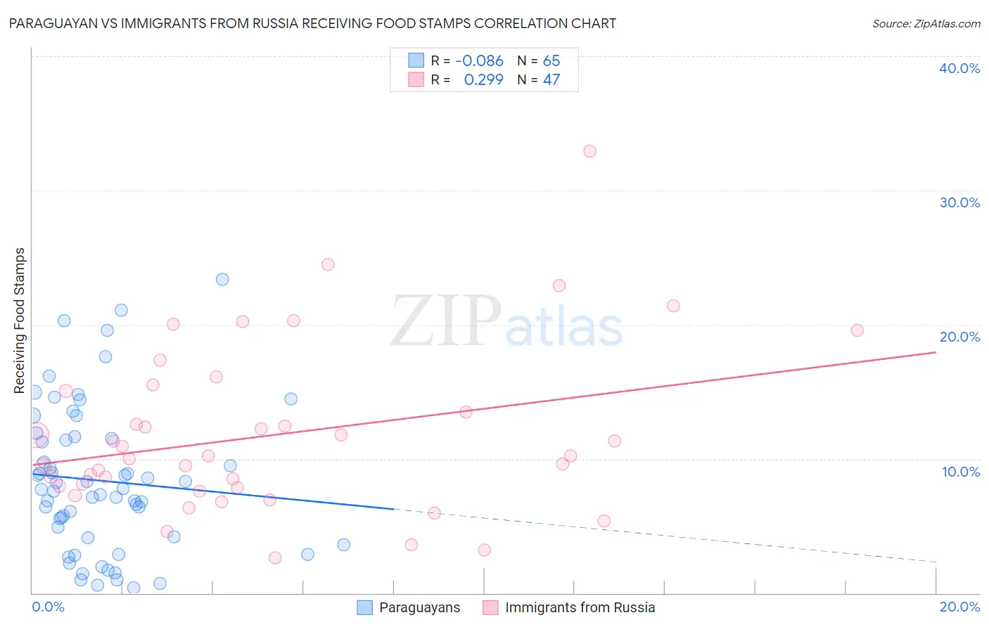 Paraguayan vs Immigrants from Russia Receiving Food Stamps