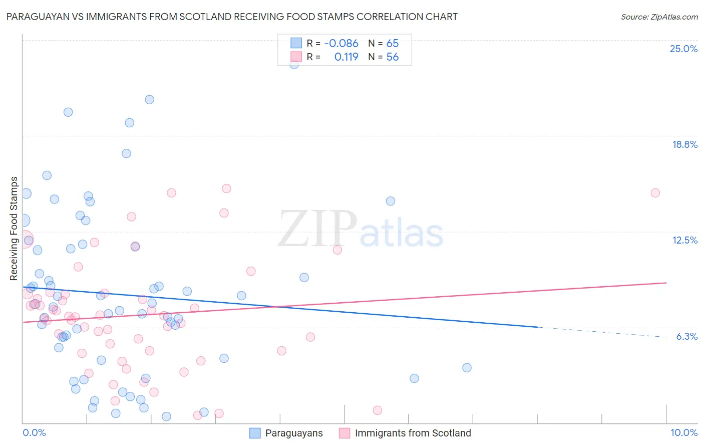 Paraguayan vs Immigrants from Scotland Receiving Food Stamps
