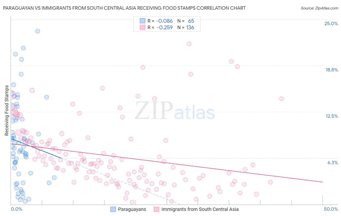 Paraguayan vs Immigrants from South Central Asia Receiving Food Stamps