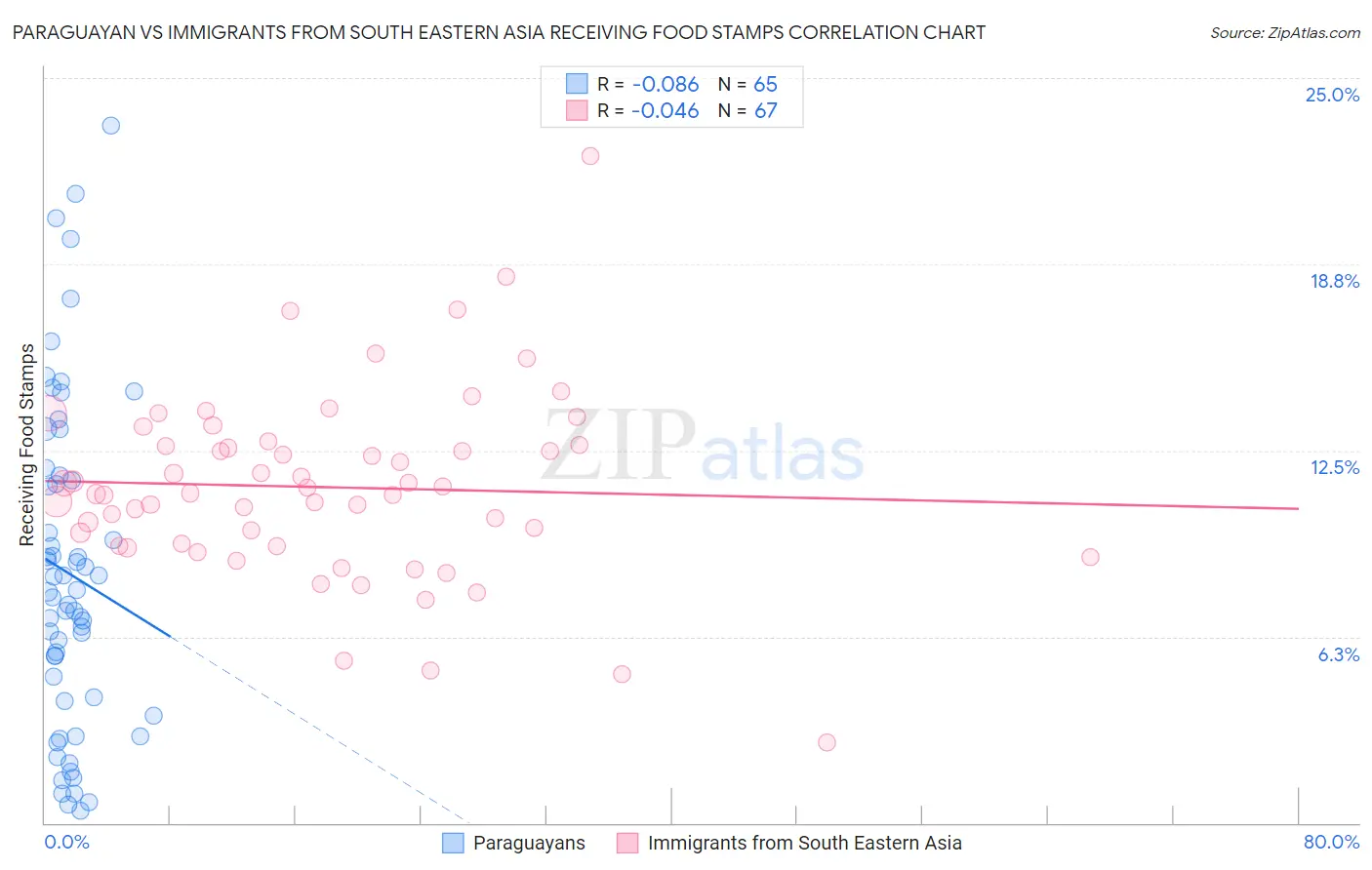 Paraguayan vs Immigrants from South Eastern Asia Receiving Food Stamps