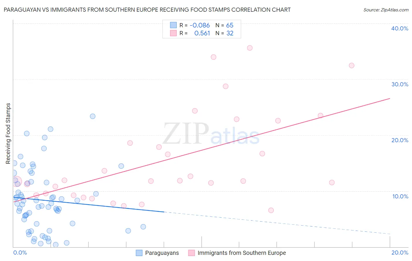 Paraguayan vs Immigrants from Southern Europe Receiving Food Stamps
