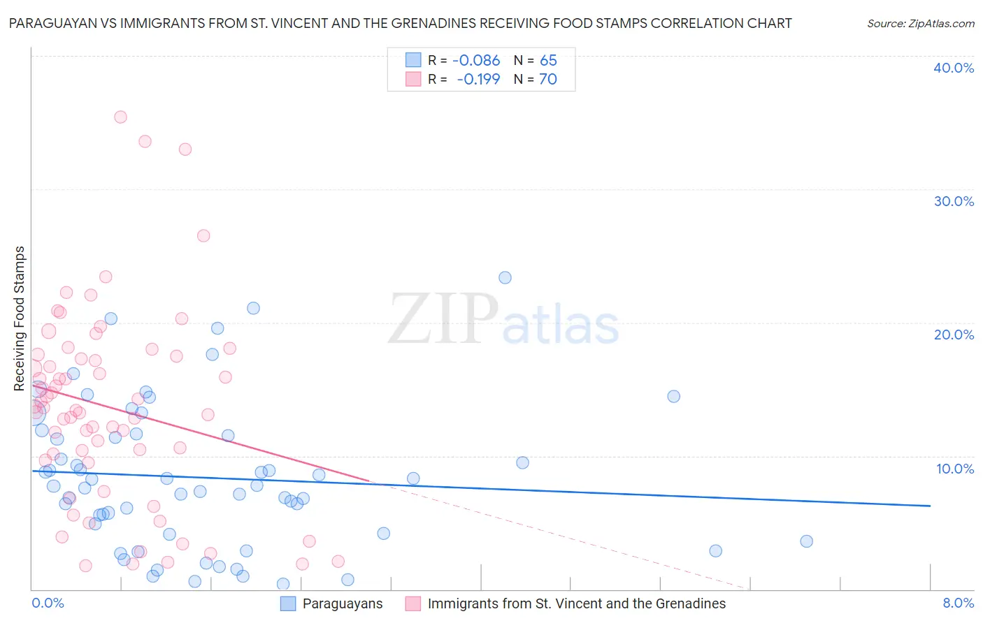 Paraguayan vs Immigrants from St. Vincent and the Grenadines Receiving Food Stamps