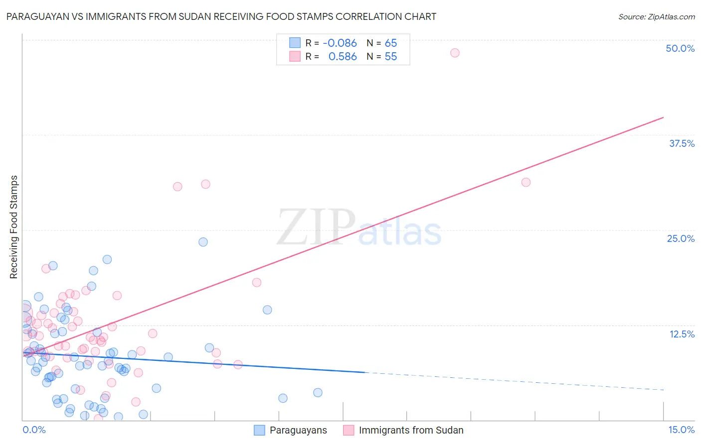 Paraguayan vs Immigrants from Sudan Receiving Food Stamps
