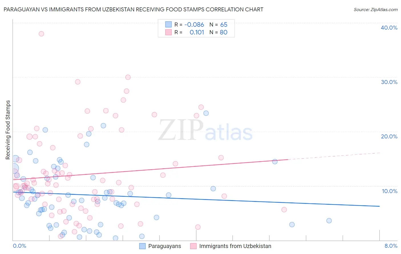 Paraguayan vs Immigrants from Uzbekistan Receiving Food Stamps