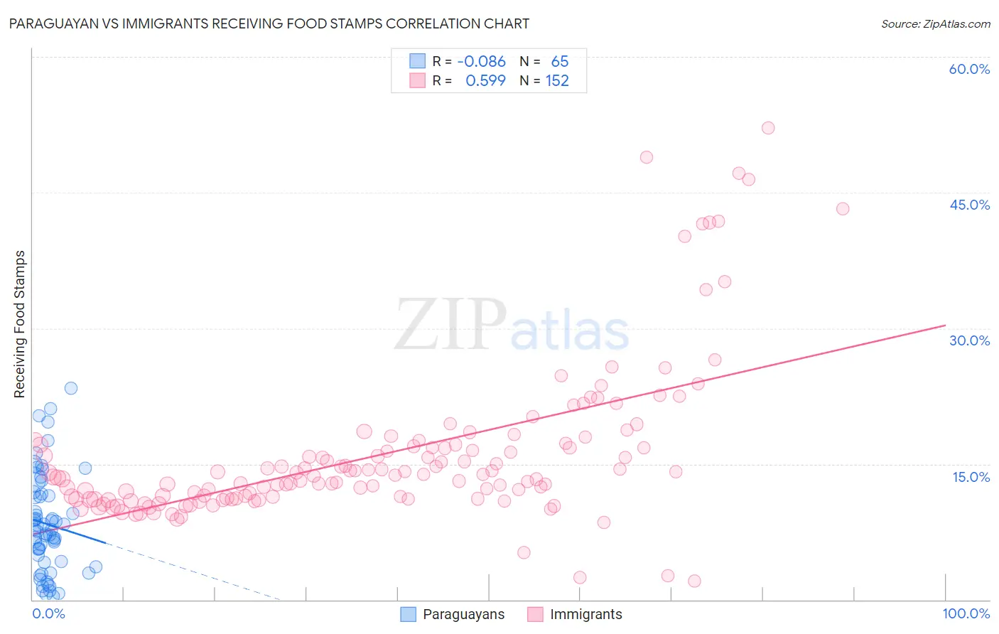 Paraguayan vs Immigrants Receiving Food Stamps