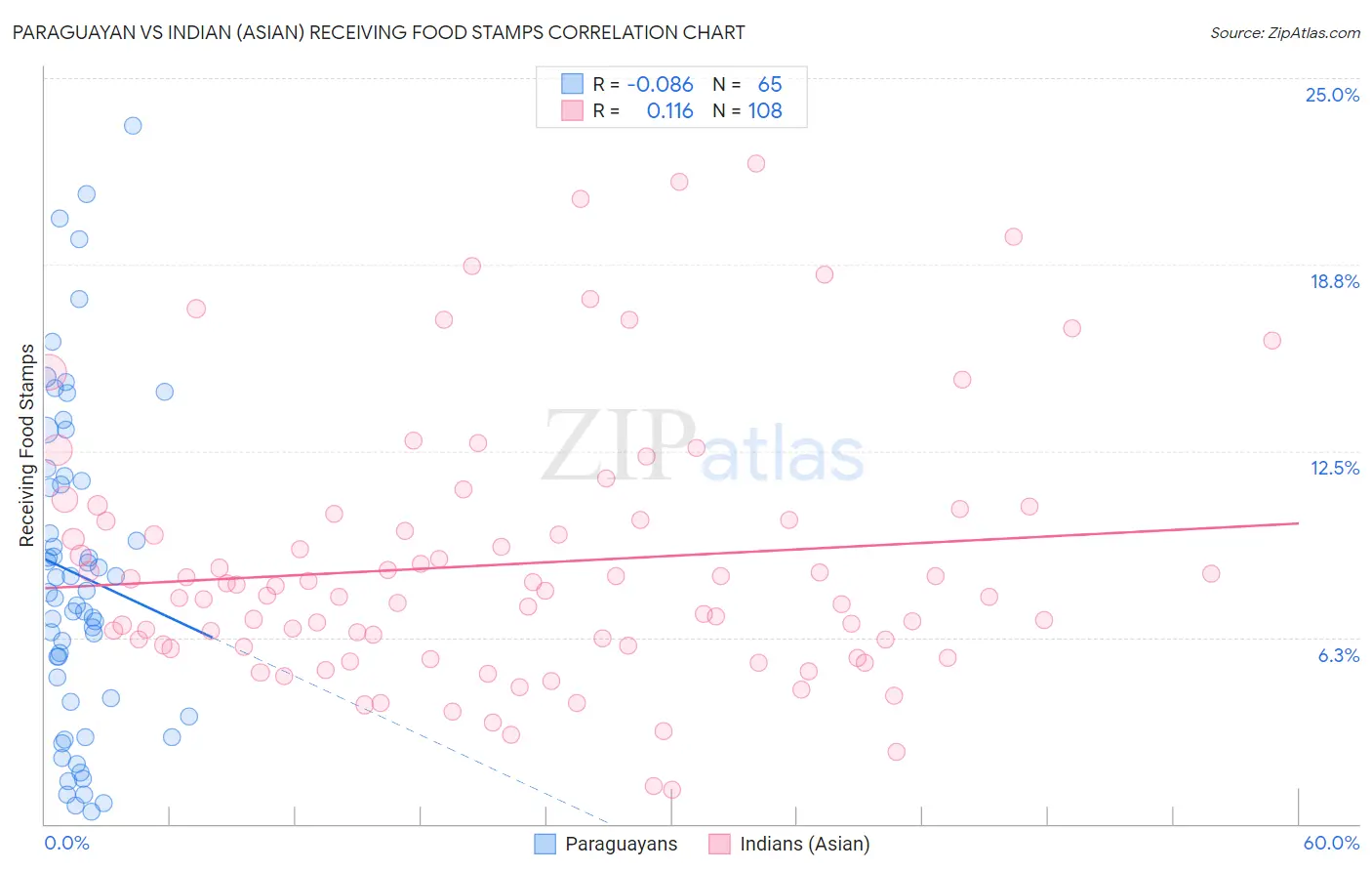 Paraguayan vs Indian (Asian) Receiving Food Stamps