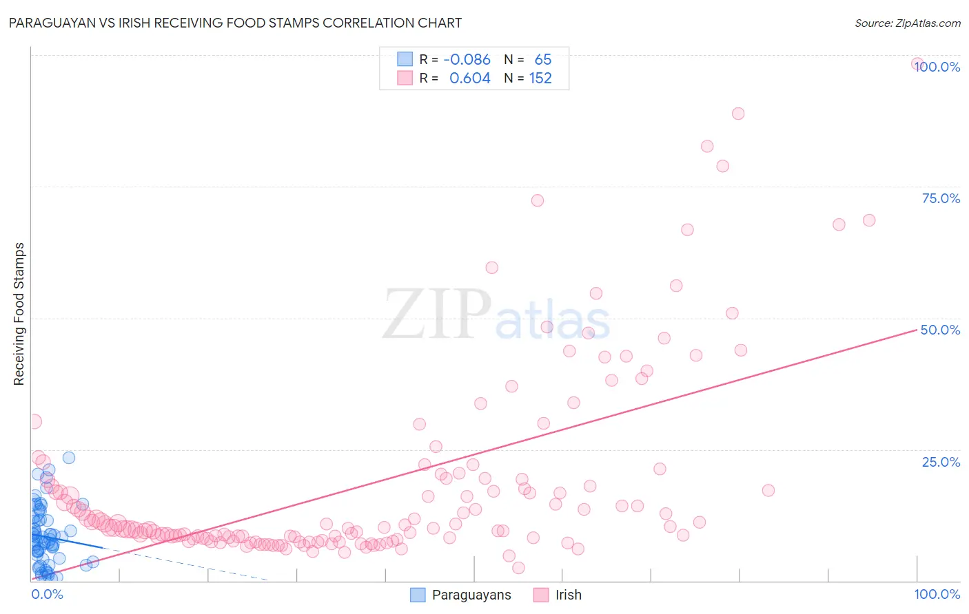 Paraguayan vs Irish Receiving Food Stamps