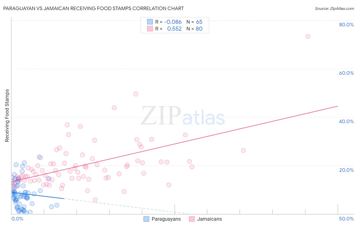 Paraguayan vs Jamaican Receiving Food Stamps