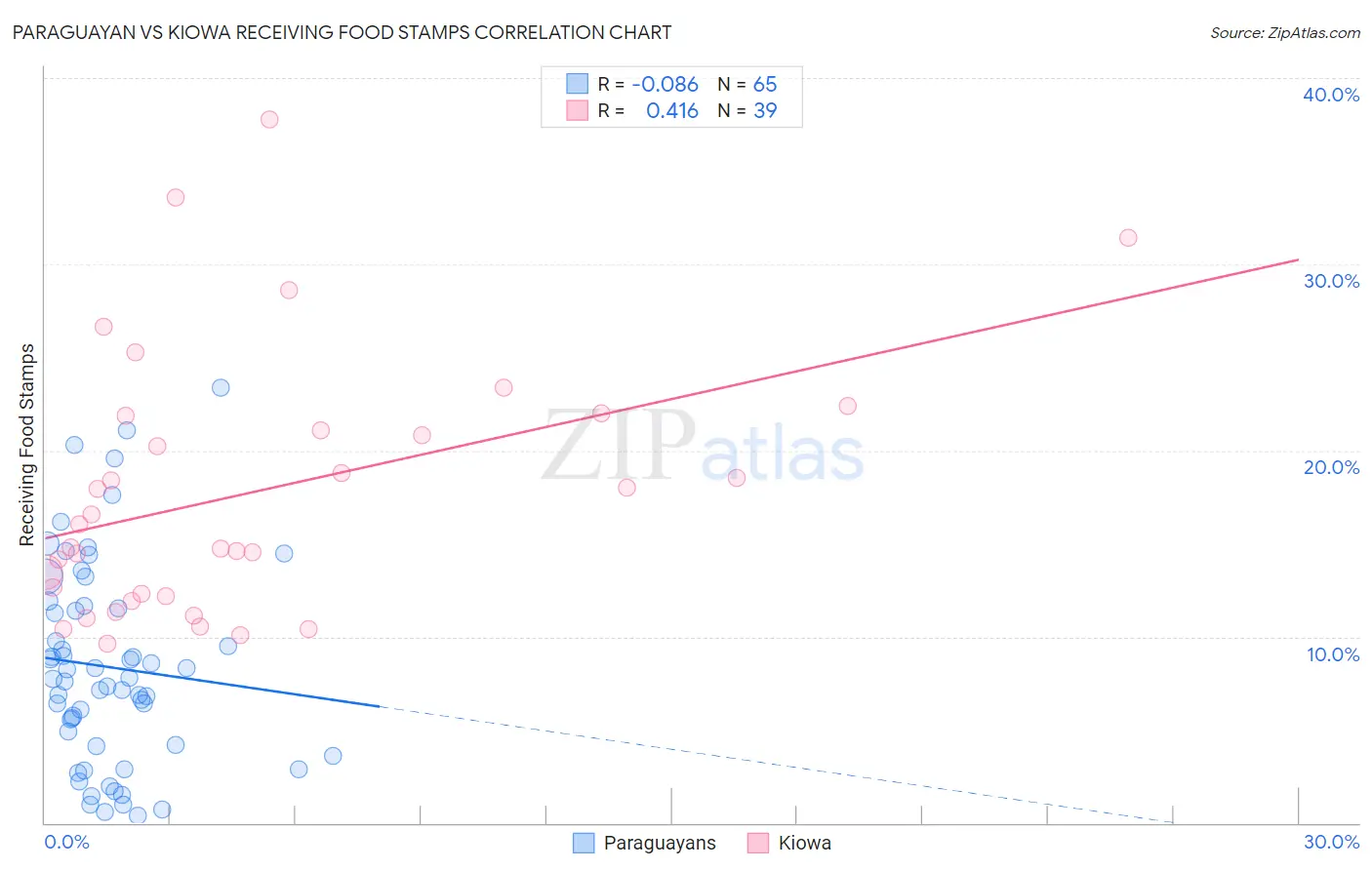 Paraguayan vs Kiowa Receiving Food Stamps