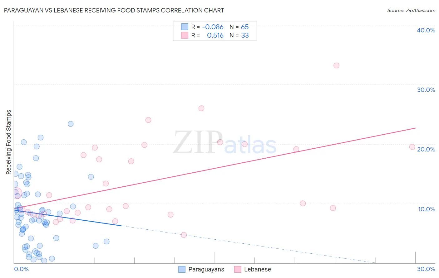 Paraguayan vs Lebanese Receiving Food Stamps