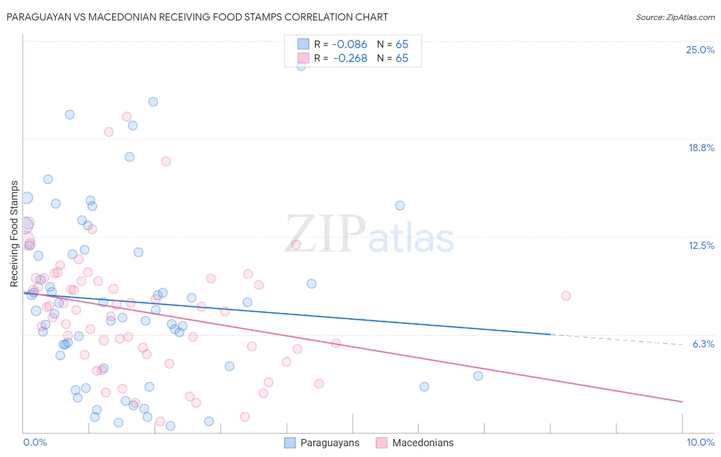 Paraguayan vs Macedonian Receiving Food Stamps