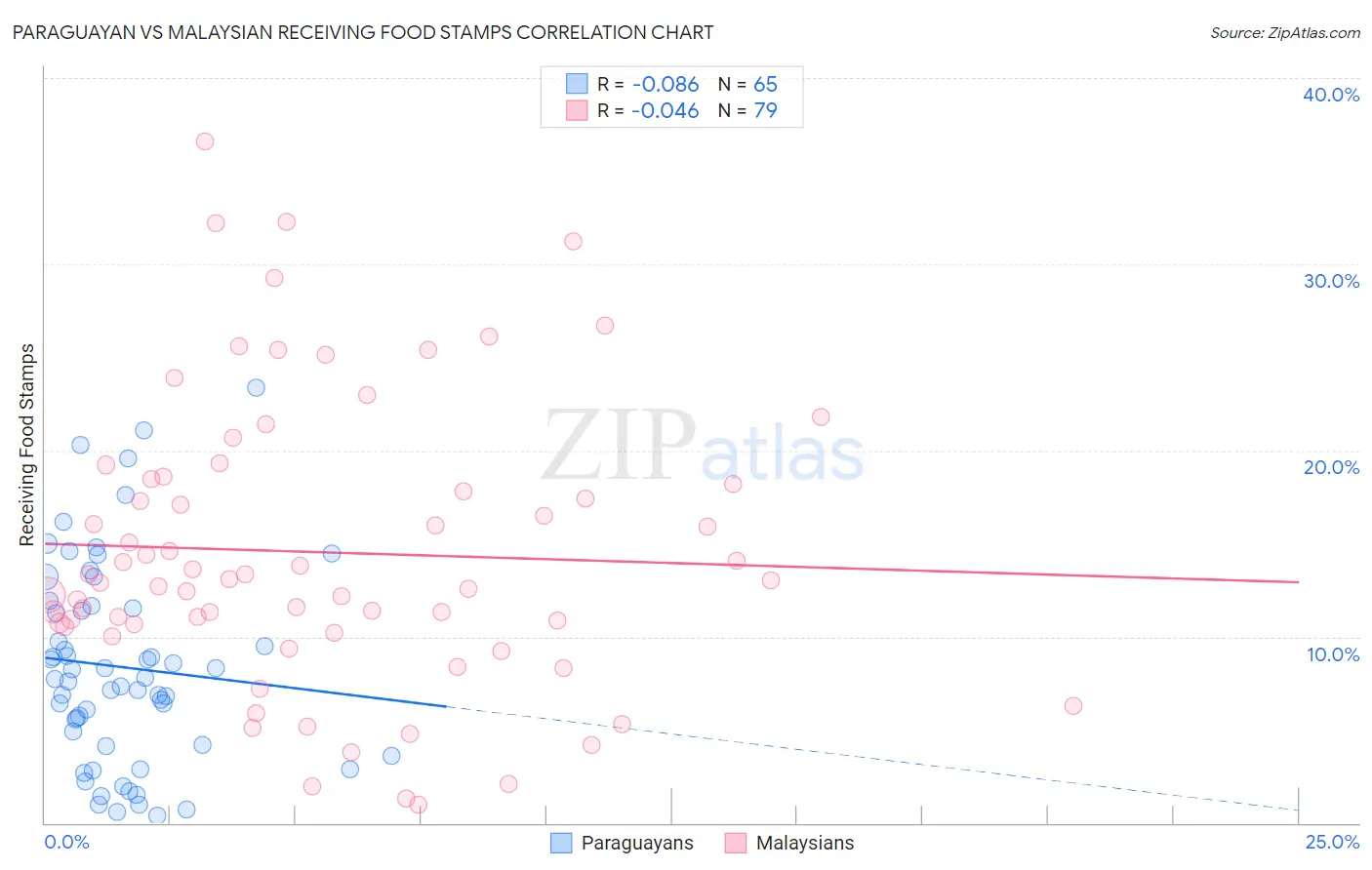 Paraguayan vs Malaysian Receiving Food Stamps