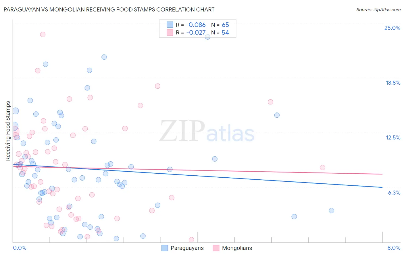 Paraguayan vs Mongolian Receiving Food Stamps