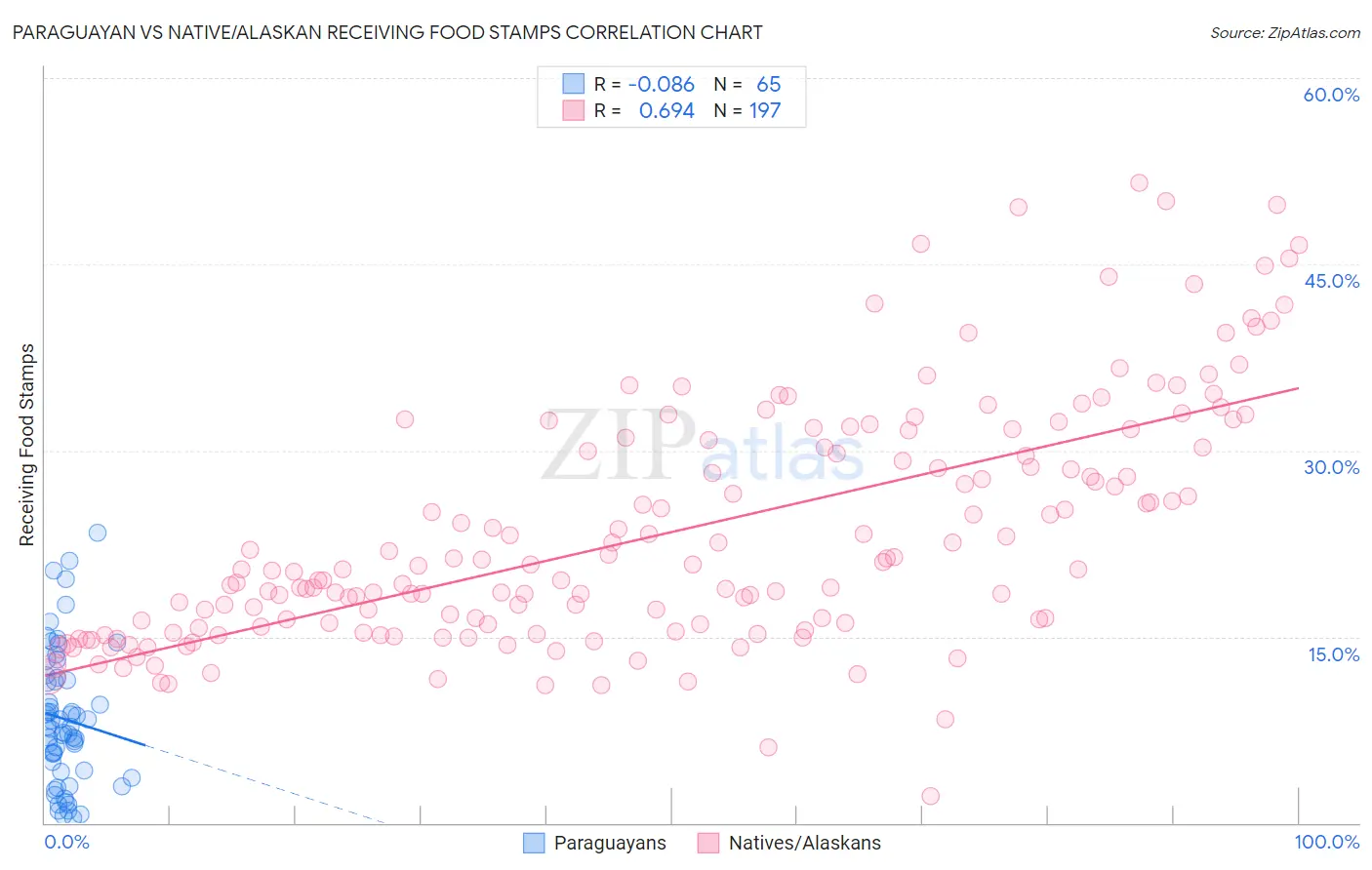 Paraguayan vs Native/Alaskan Receiving Food Stamps