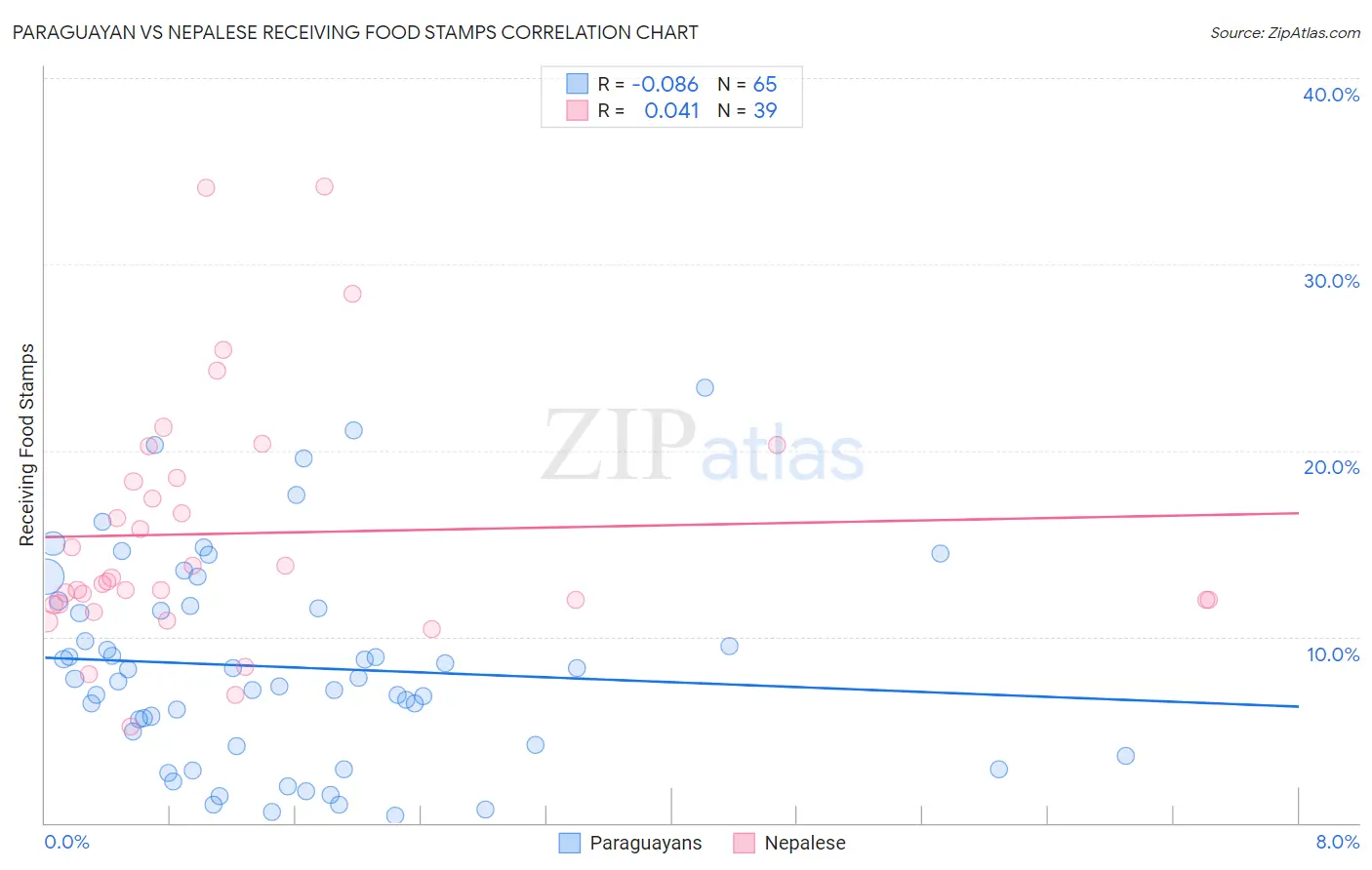 Paraguayan vs Nepalese Receiving Food Stamps