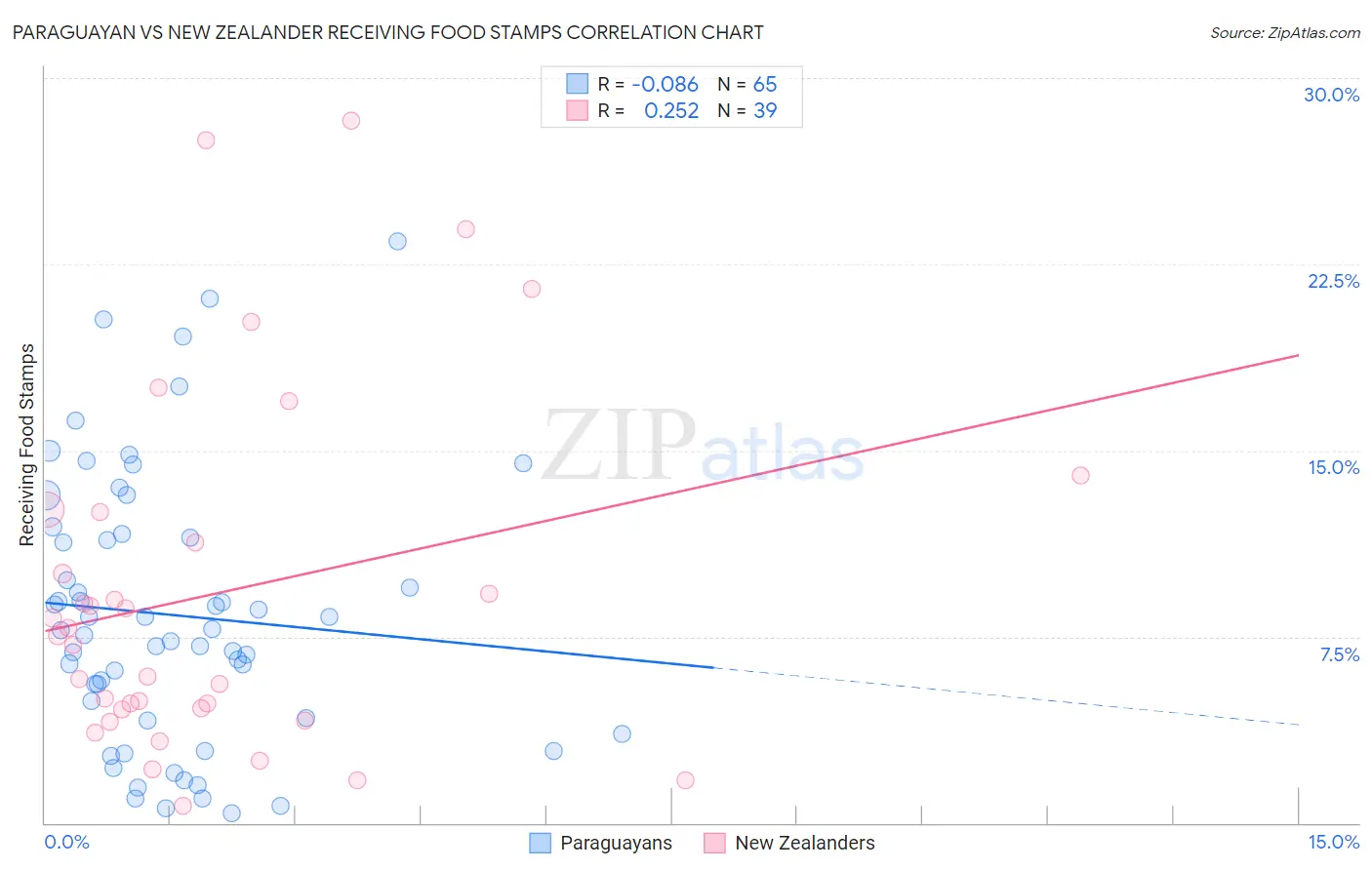 Paraguayan vs New Zealander Receiving Food Stamps