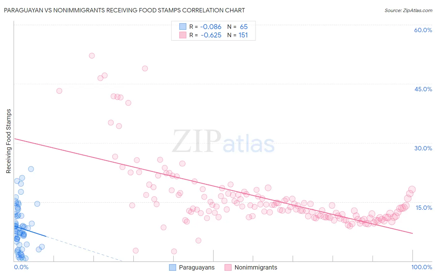 Paraguayan vs Nonimmigrants Receiving Food Stamps