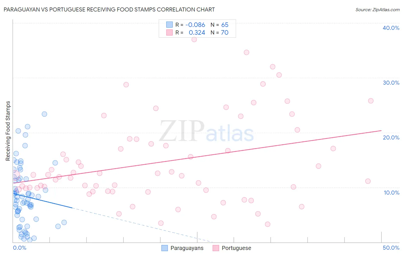 Paraguayan vs Portuguese Receiving Food Stamps