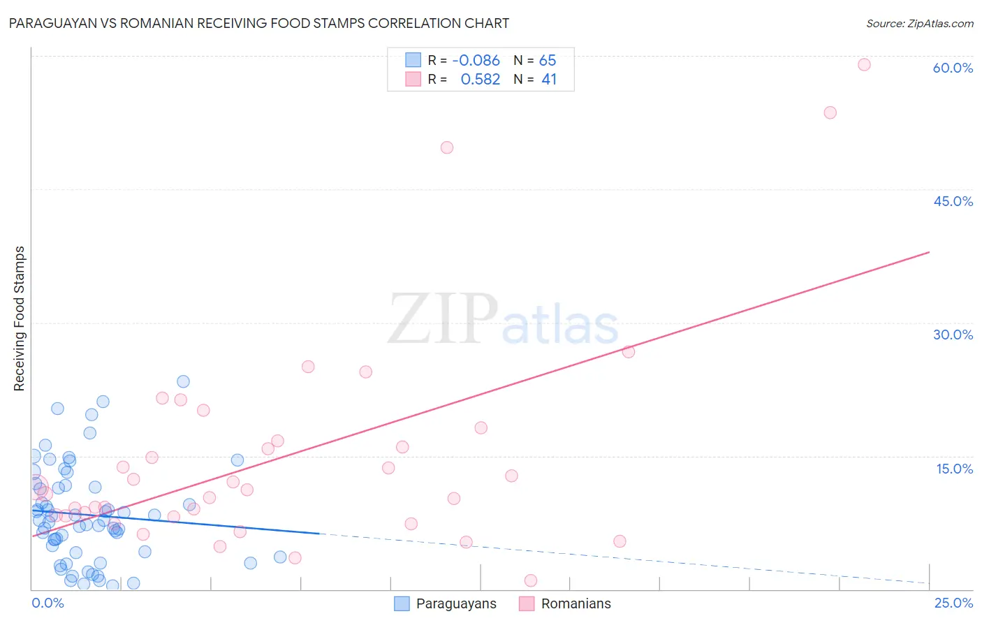 Paraguayan vs Romanian Receiving Food Stamps