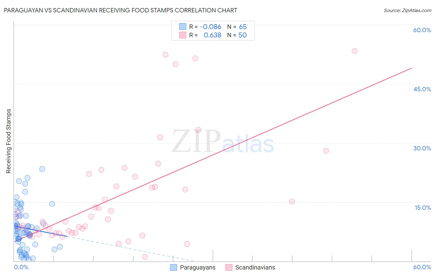 Paraguayan vs Scandinavian Receiving Food Stamps