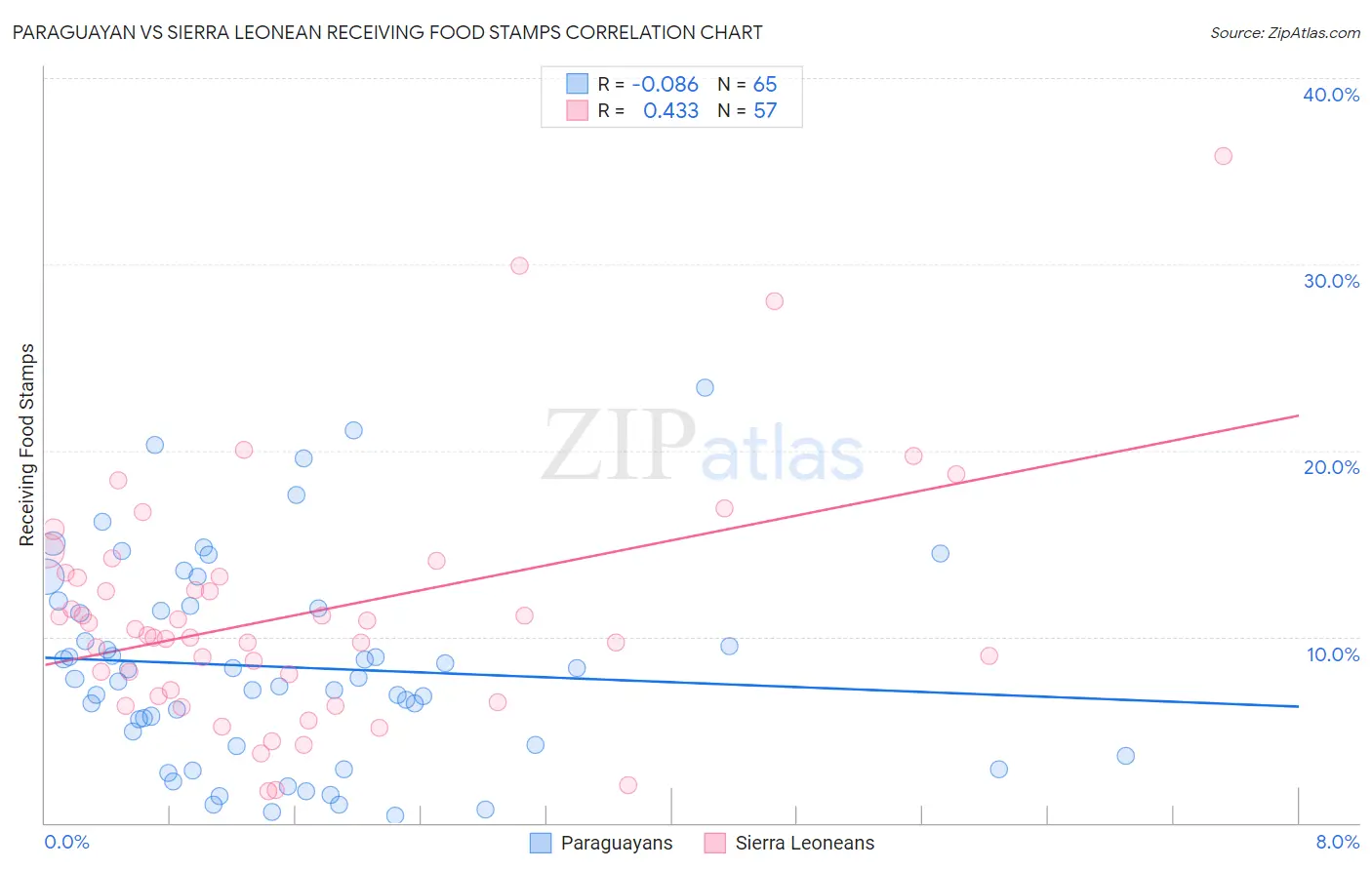 Paraguayan vs Sierra Leonean Receiving Food Stamps