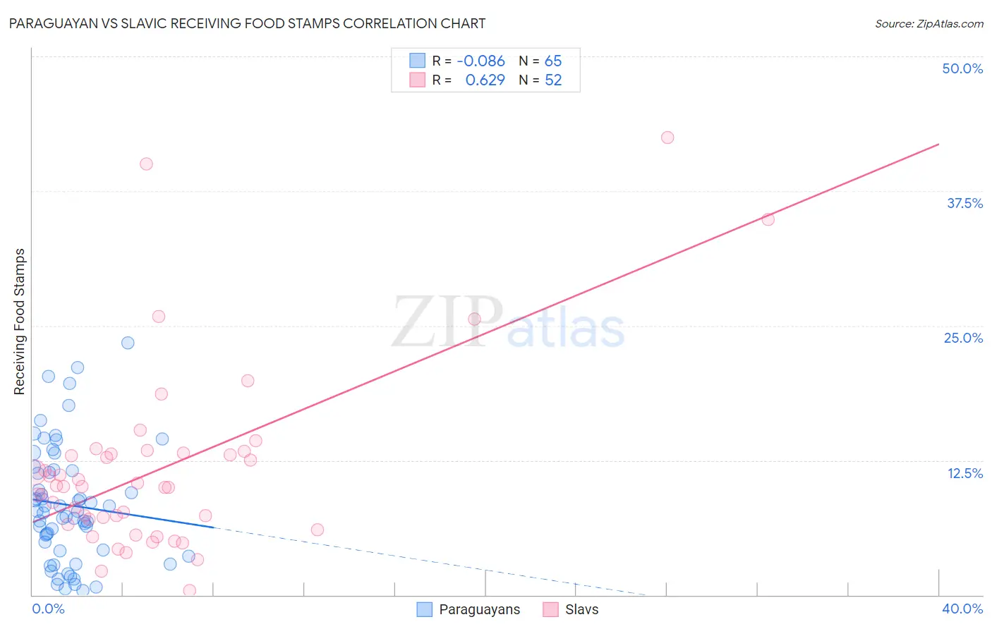 Paraguayan vs Slavic Receiving Food Stamps