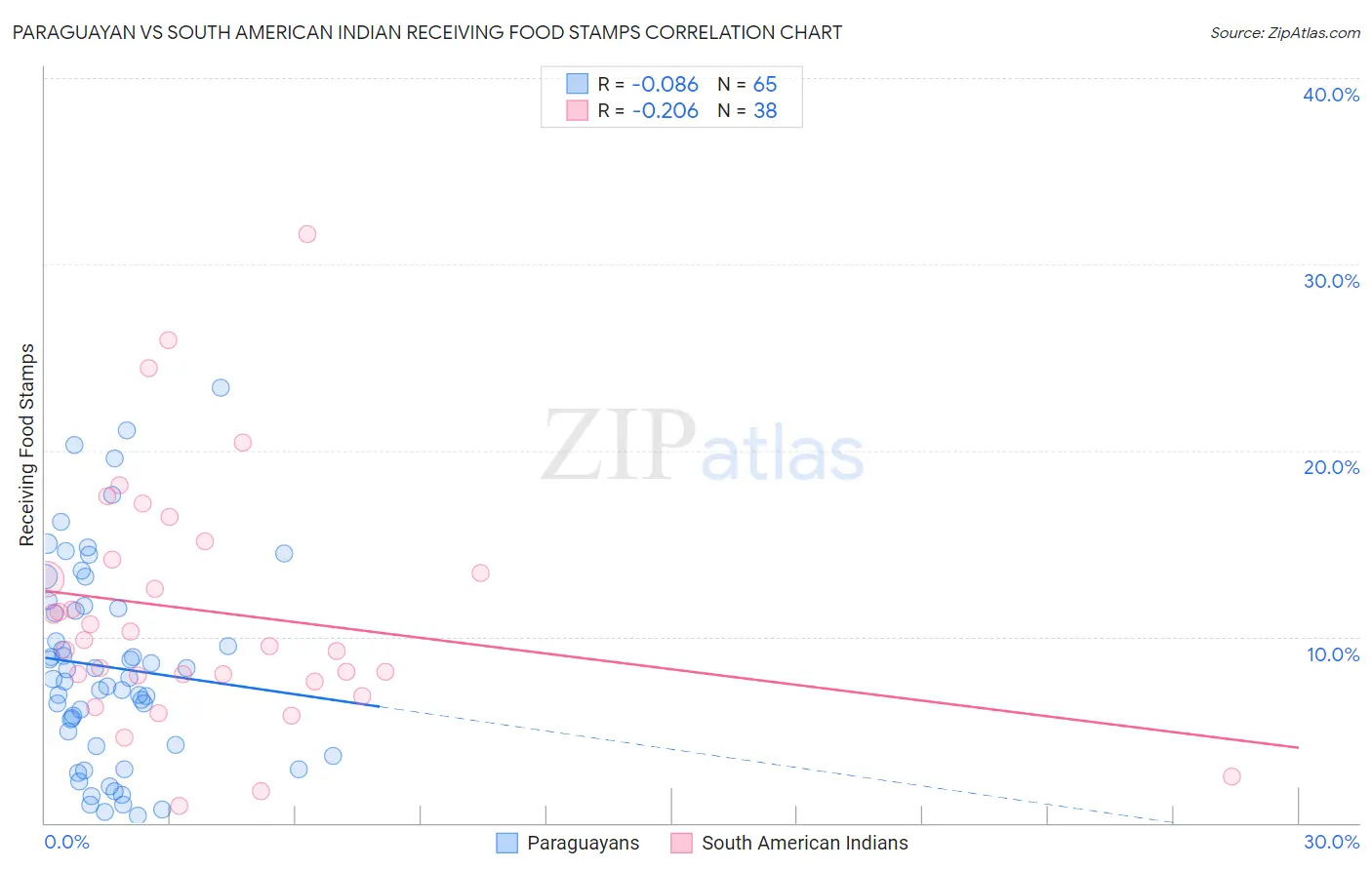 Paraguayan vs South American Indian Receiving Food Stamps