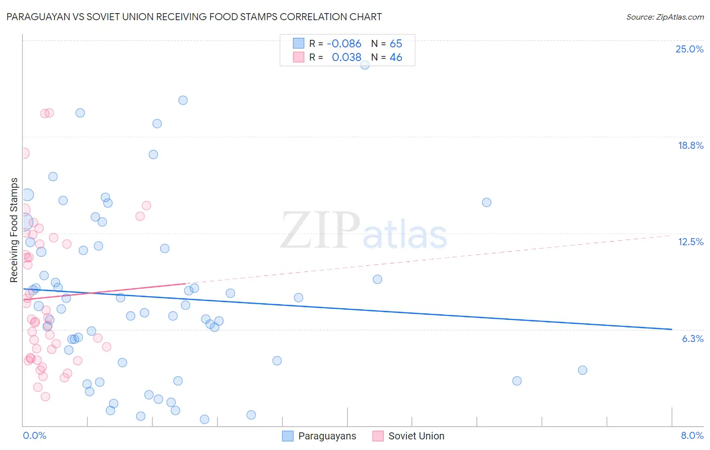 Paraguayan vs Soviet Union Receiving Food Stamps