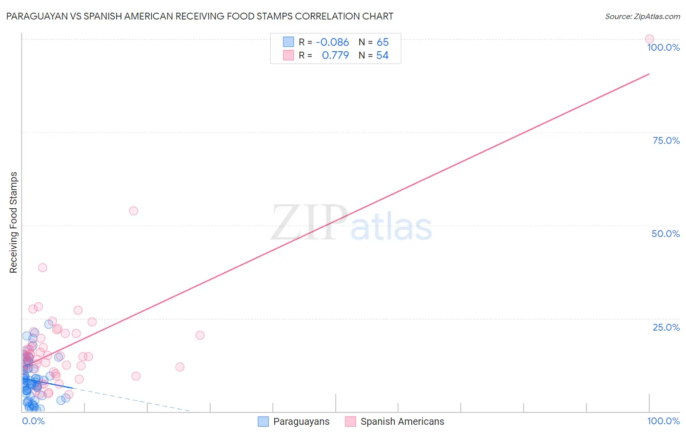 Paraguayan vs Spanish American Receiving Food Stamps