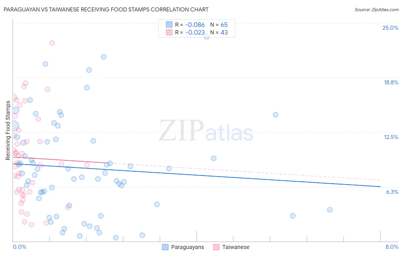 Paraguayan vs Taiwanese Receiving Food Stamps