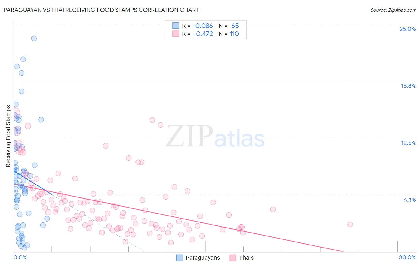 Paraguayan vs Thai Receiving Food Stamps