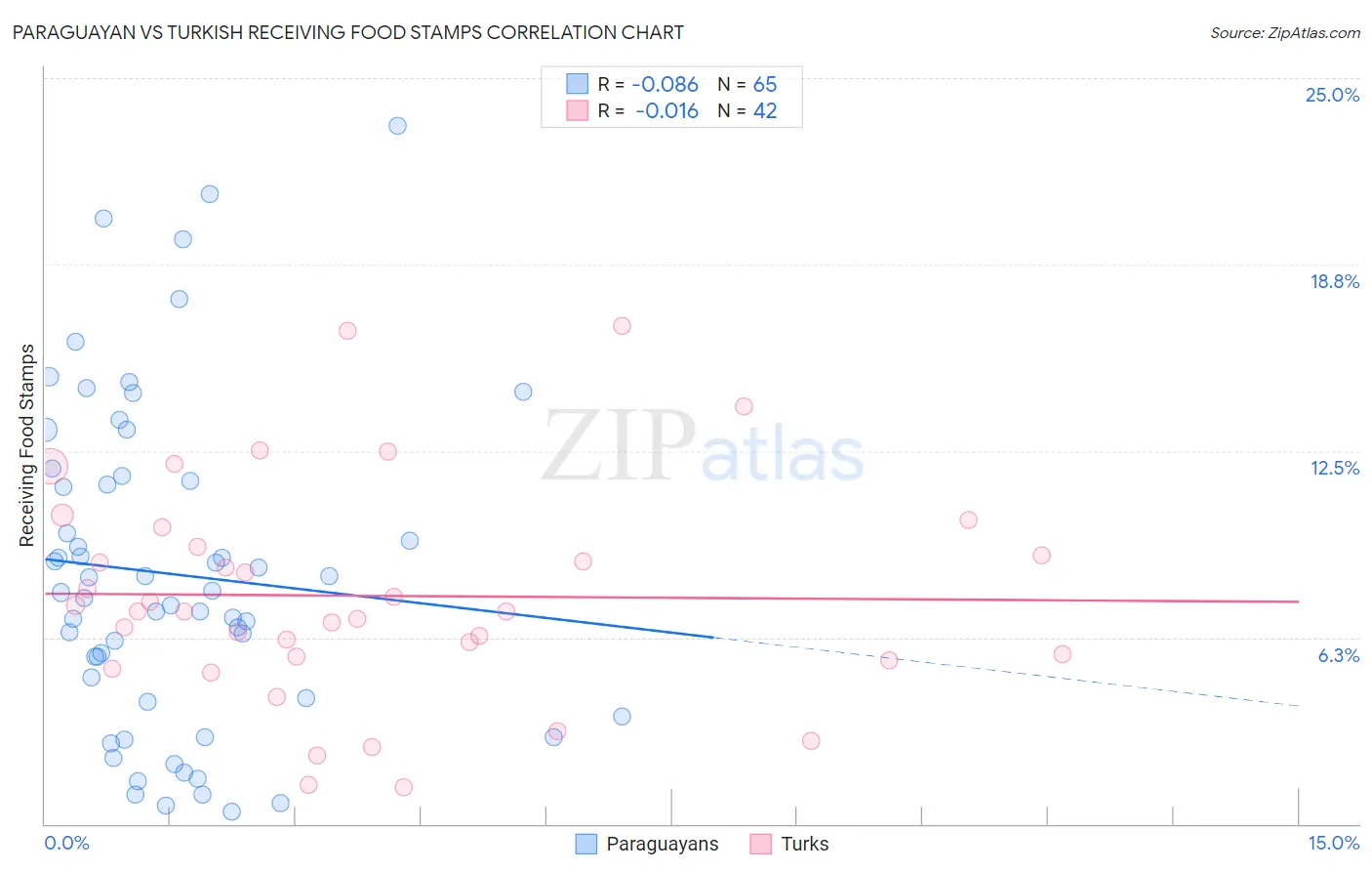 Paraguayan vs Turkish Receiving Food Stamps