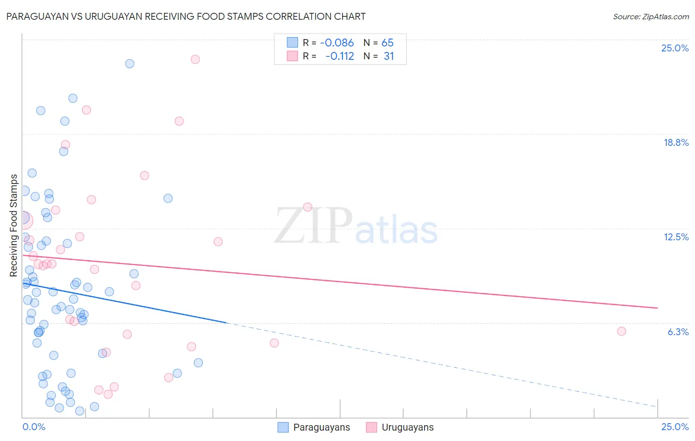 Paraguayan vs Uruguayan Receiving Food Stamps