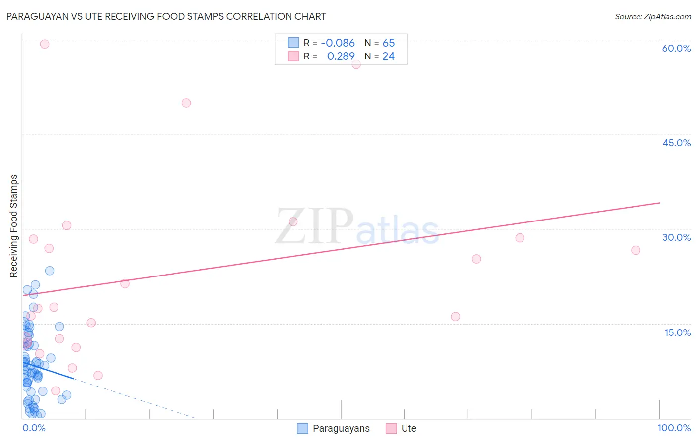 Paraguayan vs Ute Receiving Food Stamps