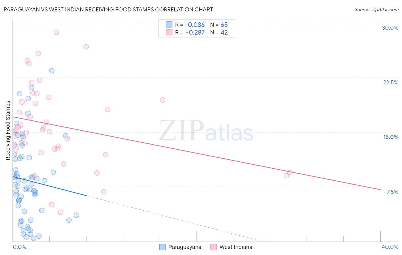 Paraguayan vs West Indian Receiving Food Stamps