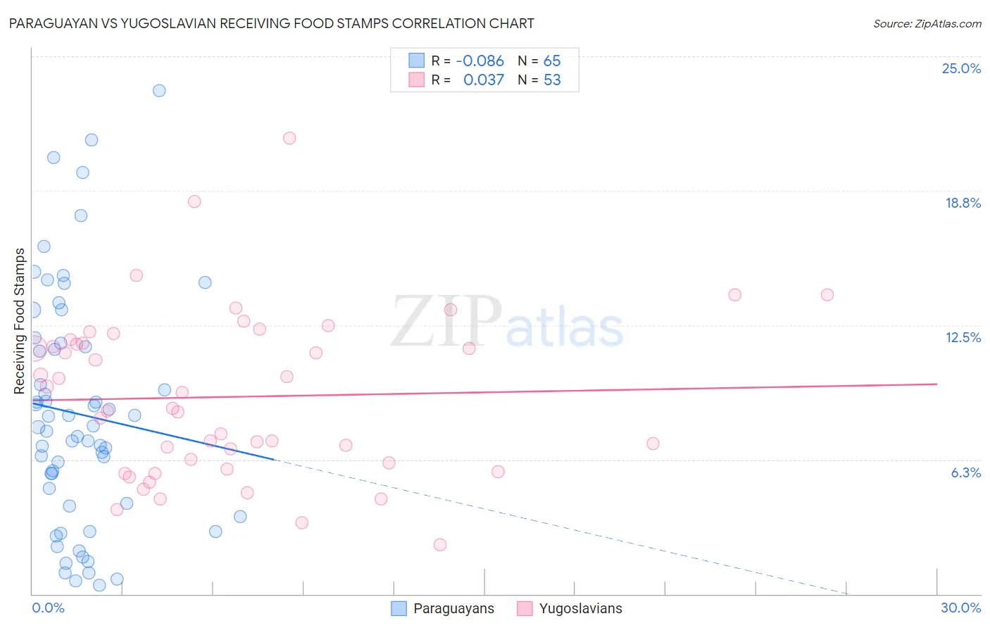 Paraguayan vs Yugoslavian Receiving Food Stamps
