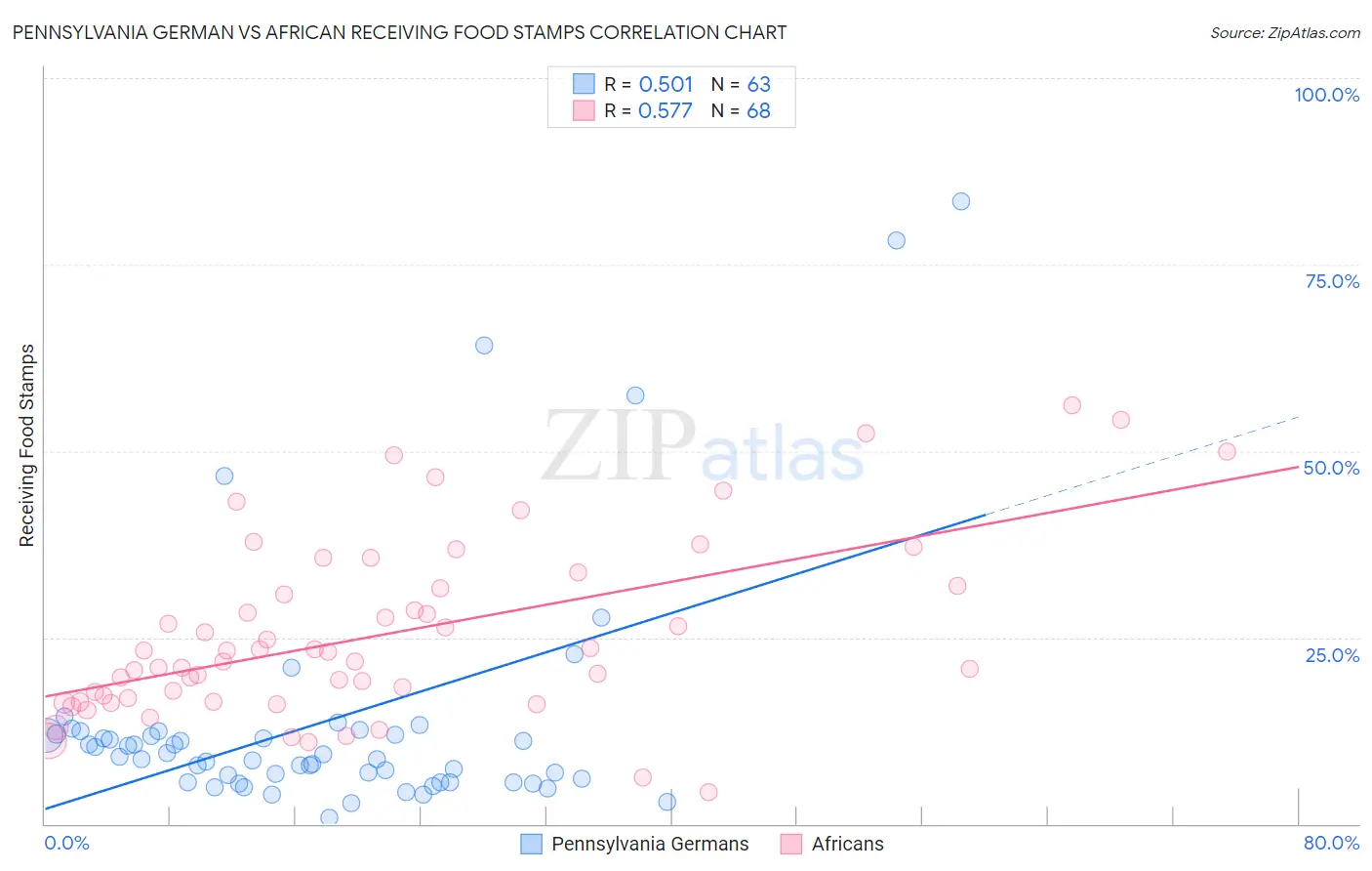 Pennsylvania German vs African Receiving Food Stamps