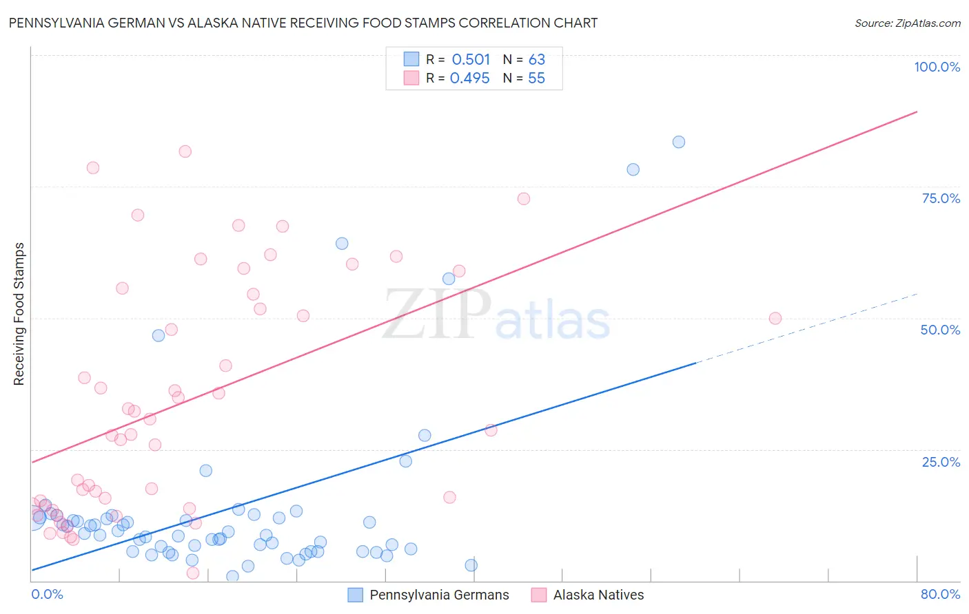 Pennsylvania German vs Alaska Native Receiving Food Stamps