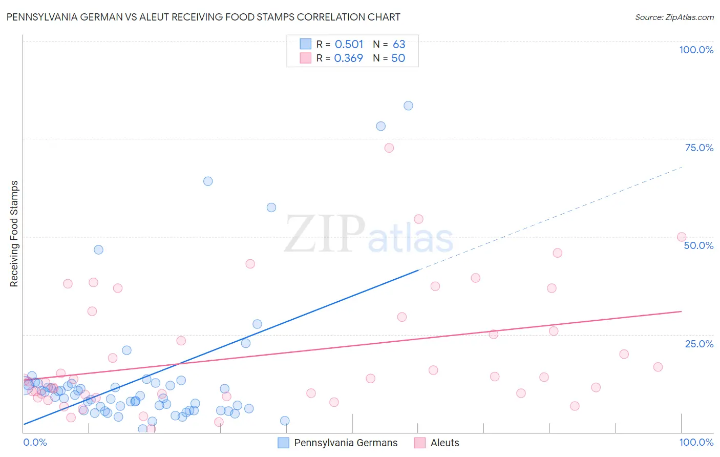 Pennsylvania German vs Aleut Receiving Food Stamps