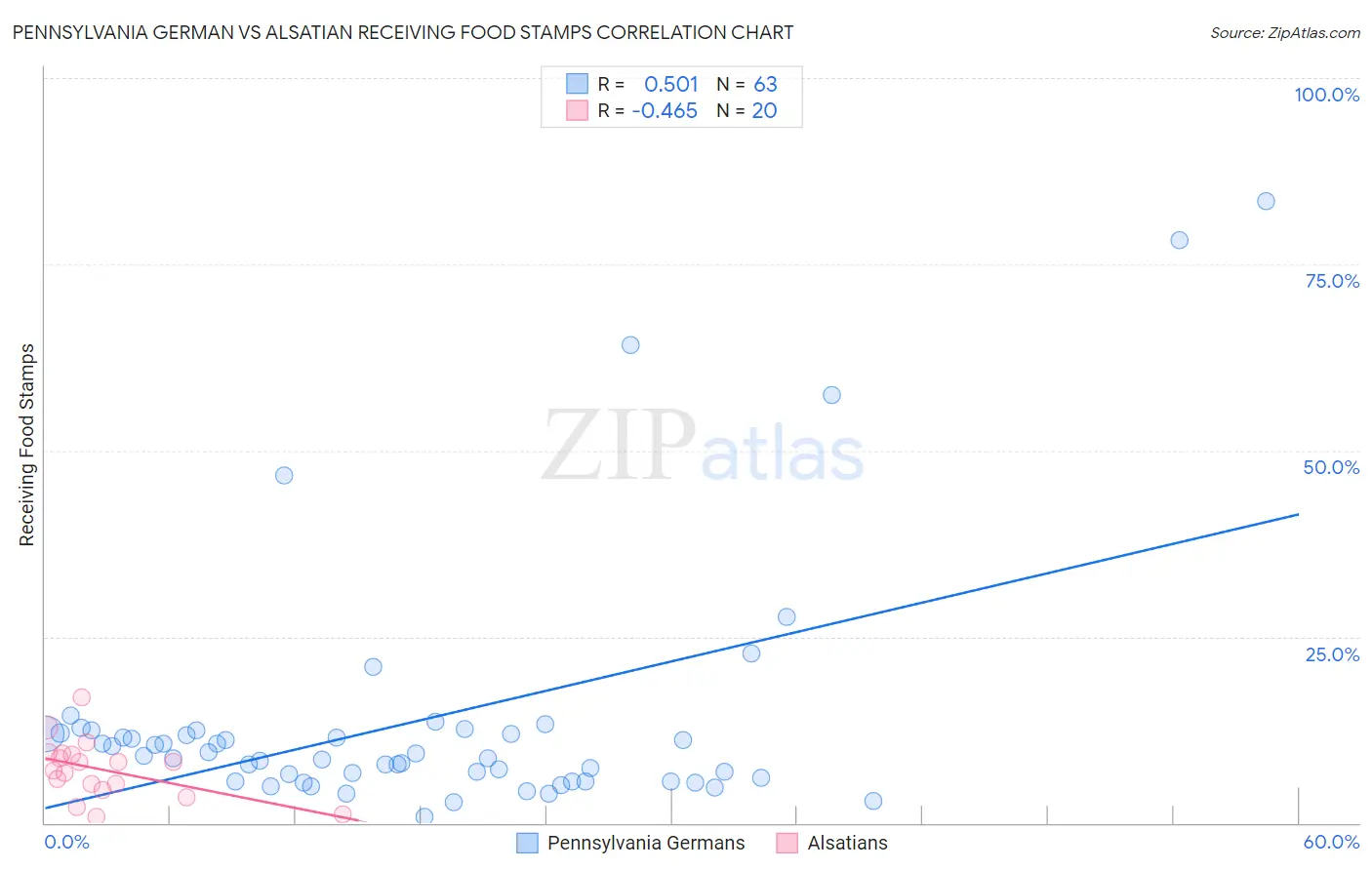 Pennsylvania German vs Alsatian Receiving Food Stamps