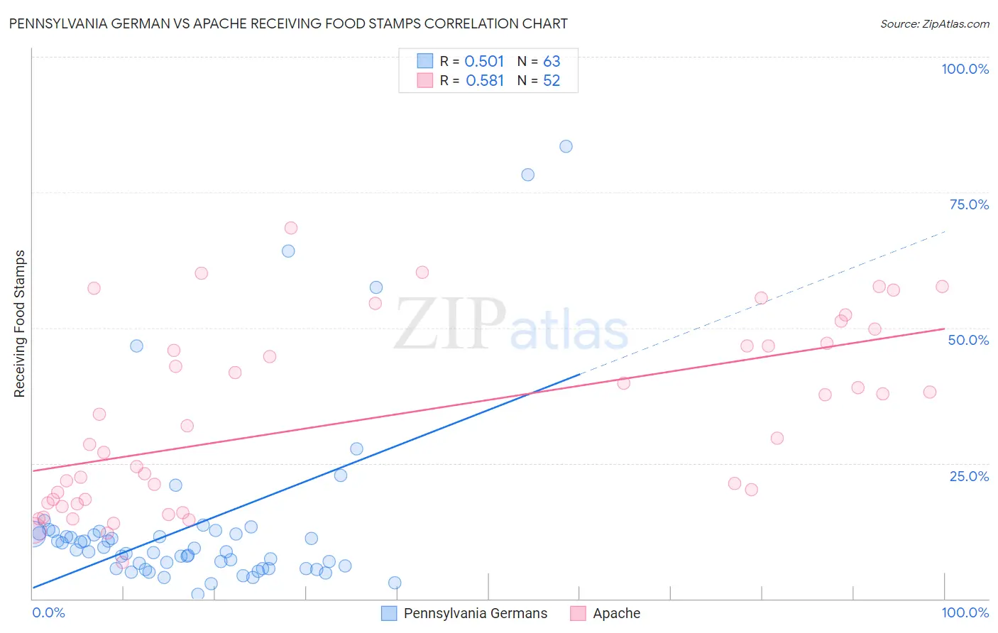 Pennsylvania German vs Apache Receiving Food Stamps