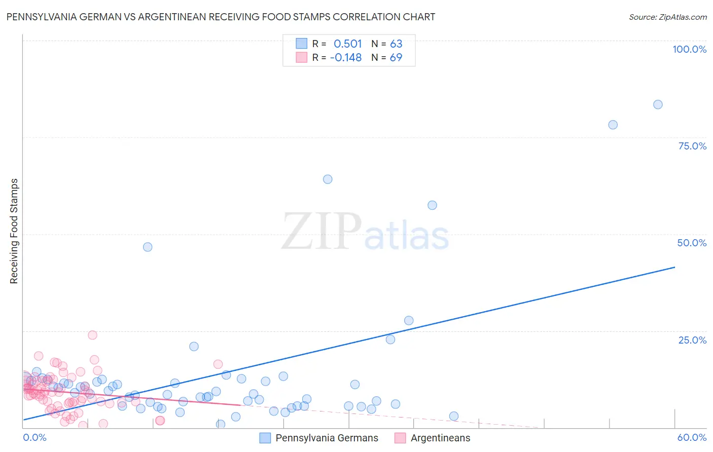 Pennsylvania German vs Argentinean Receiving Food Stamps
