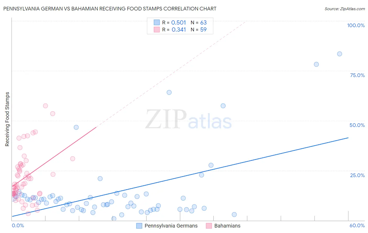 Pennsylvania German vs Bahamian Receiving Food Stamps